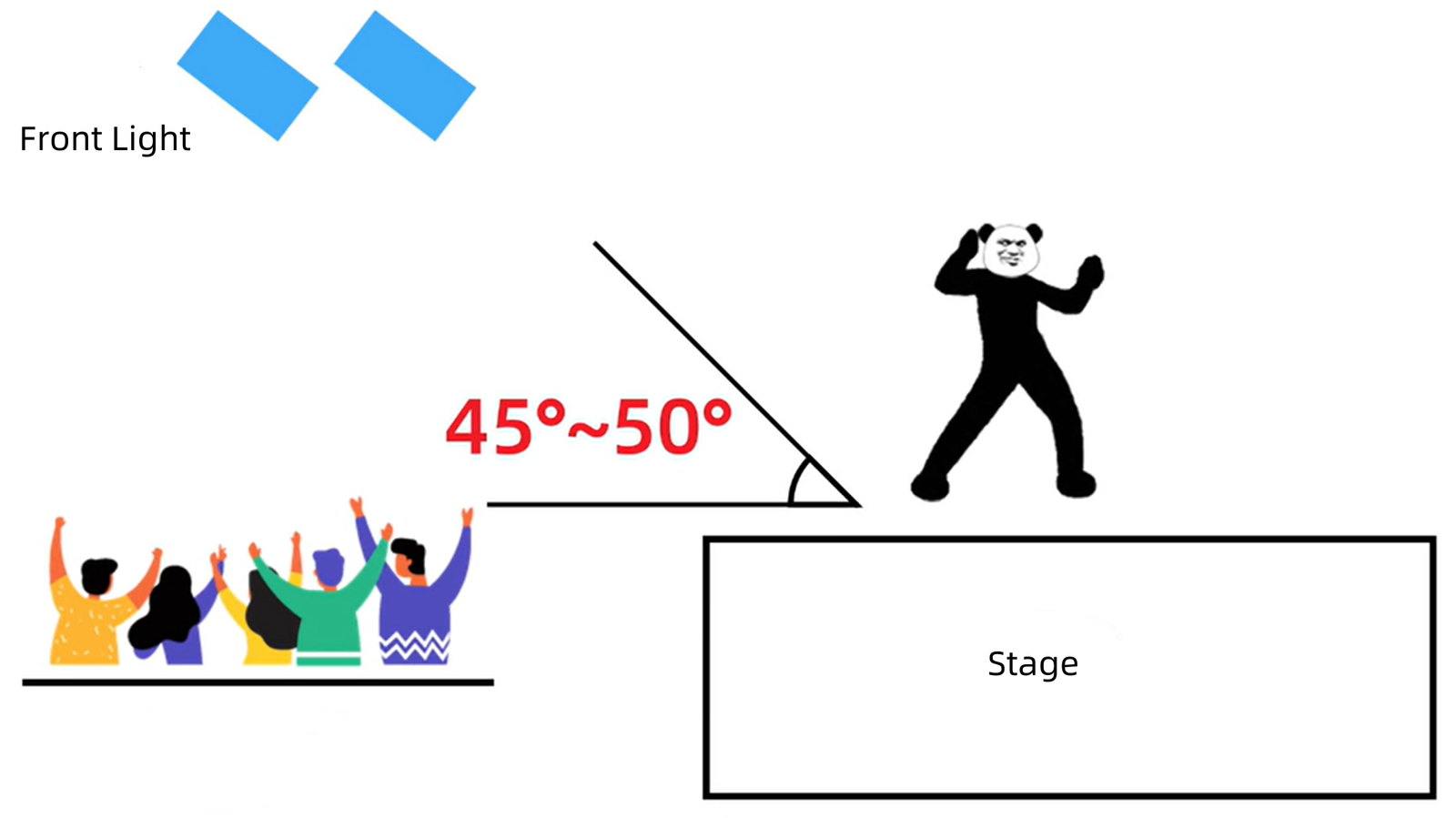 Stage Front Lighting Setup Stage front lighting setup, illustrating a 45-50 degree angle for optimal lighting on the performer